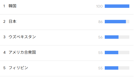 グーグルトレンド国別